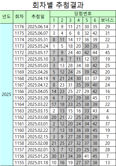 회차별 추첨결과 (1176)