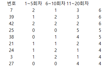 당첨 빈도수 높은 수