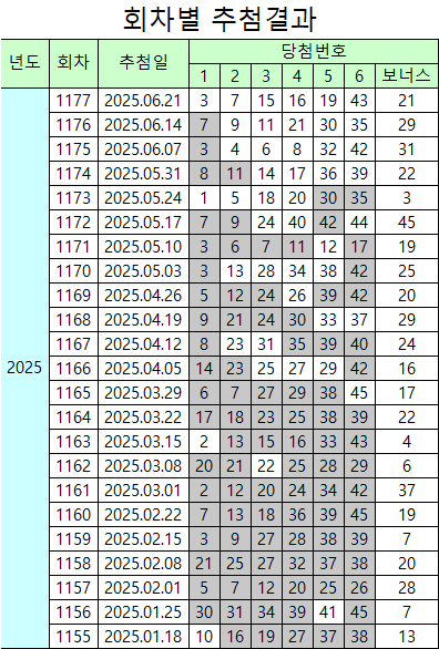 회차별 추첨결과 1177회