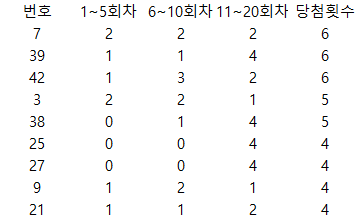 당첨 순위 상위 숫자 9개