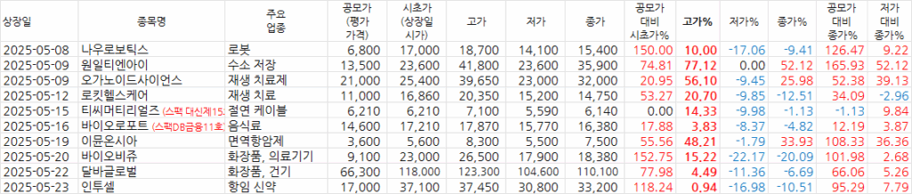 5월 상장 종목 상장일 흐름