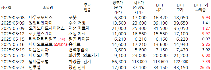 5월 상장 종목 D+1 고가 수익률 비교