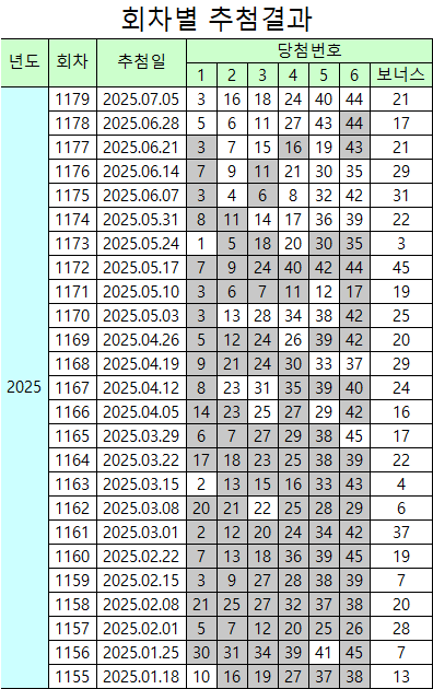 회차별 추첨결과(1179회)